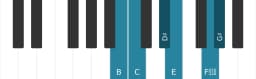 Piano toonladder voor B Zes tonen symmetrisch