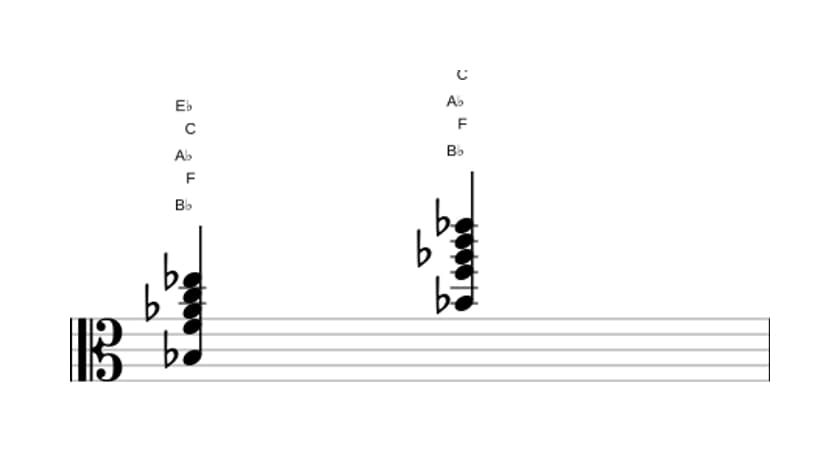 Bladmuziek van het Bes Dominant elf akkoord in drie octaven (3)
