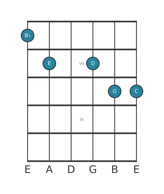 Gitaar-voicing #0 voor het Bes Zes negen kruis elf akkoord