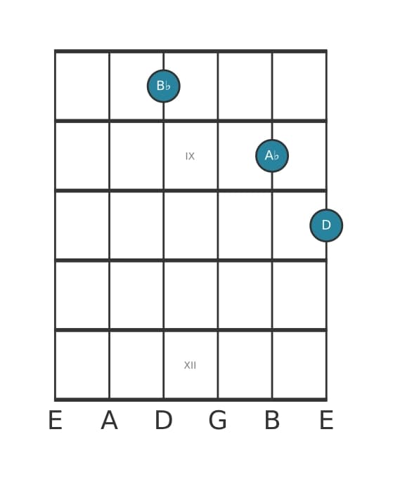 Gitaar-voicing #1 voor het Bes Zeven zonder vijf akkoord