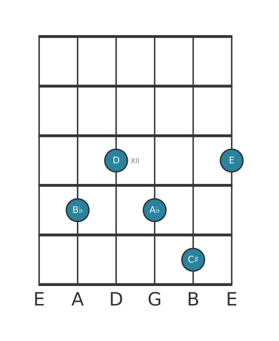Gitaar-voicing #1 voor het Bes Dominant zeven kruis negen kruis elf akkoord