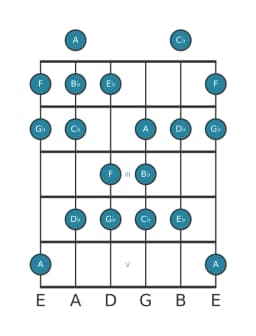 Gitaar toonladder voor Bes Balinees in positie 0