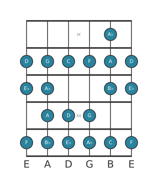 Gitaar toonladder voor Bes Bebop in positie 8