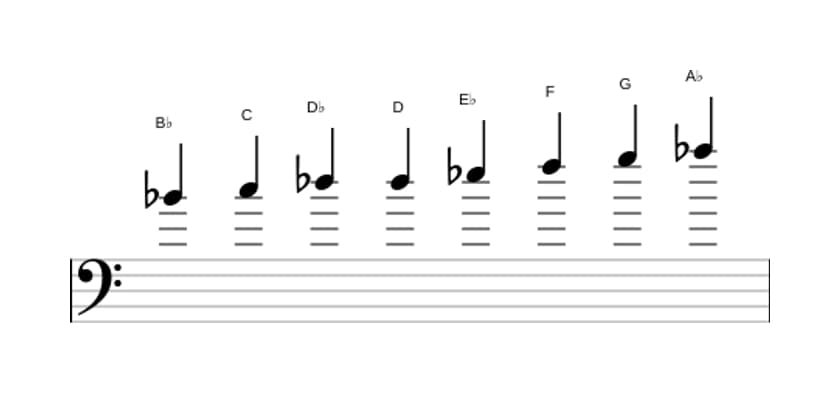 Bladmuziek van de Bes Bebop mineur toonladder in drie octaven (4)