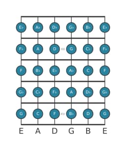 Gitaar toonladder voor Bes Chromatisch in positie 10