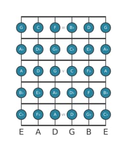 Gitaar toonladder voor Bes Chromatisch in positie 2