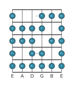 Gitaar toonladder voor Bes Composiet blues in positie 8