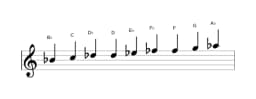 Bladmuziek van de Bes Composiet blues toonladder in drie octaven (4)
