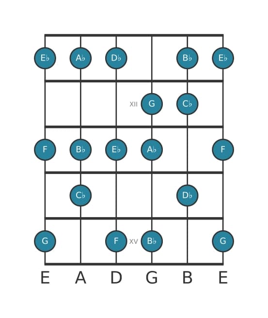 Gitaar toonladder voor Bes Dorisch ♭2 in positie 10
