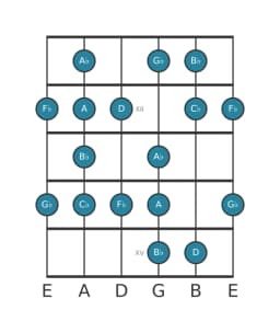 Gitaar toonladder voor Bes Enigmatisch in positie 10