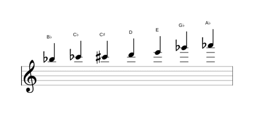 Bladmuziek van de Bes Gealtereerd toonladder in drie octaven (5)