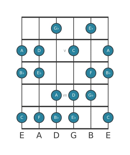 Gitaar toonladder voor Bes Harmonisch majeur in positie 3