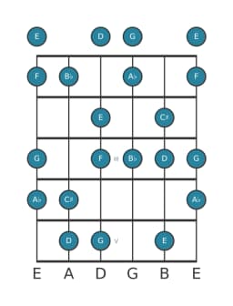 Gitaar toonladder voor Bes Hongaars major in positie 0