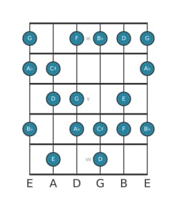 Gitaar toonladder voor Bes Hongaars major in positie 2