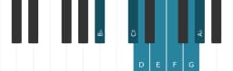 Piano toonladder voor Bes Hongaars major