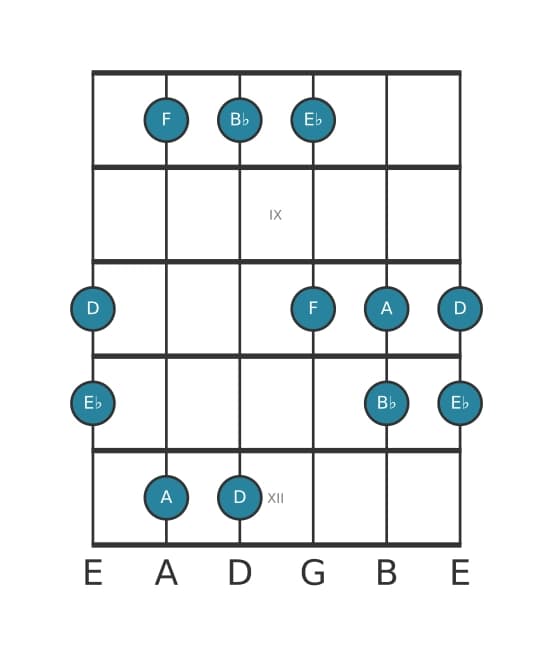 Gitaar toonladder voor Bes Ionisch pentatonisch in positie 7