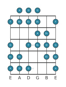 Gitaar toonladder voor Bes Kafi raga in positie 0