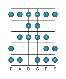 Gitaar toonladder voor Bes Kafi raga in positie 5