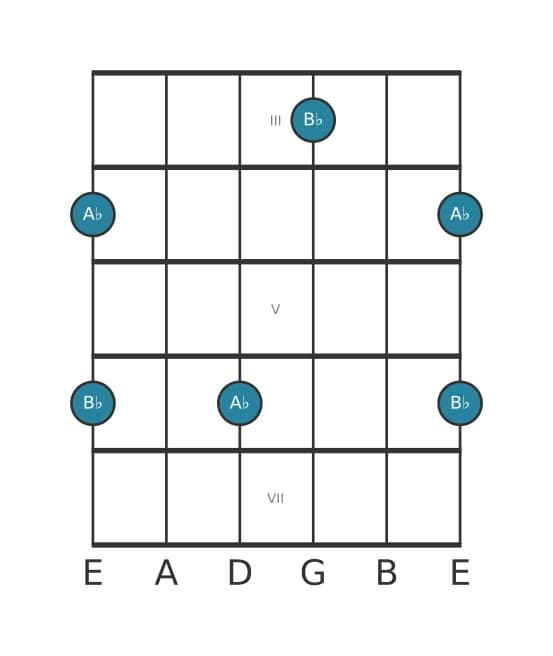 Gitaar intervaldiagram voor Klein septiem in positie 2