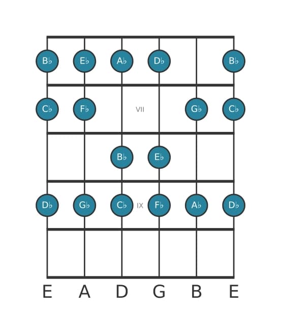 Gitaar toonladder voor Bes Lokrisch in positie 5