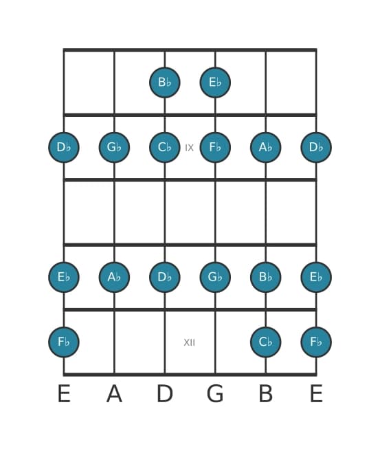 Gitaar toonladder voor Bes Lokrisch in positie 7
