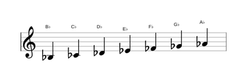 Bladmuziek van de Bes Lokrisch toonladder in drie octaven (3)