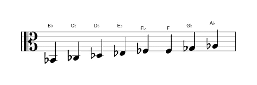 Bladmuziek van de Bes Lokrisch bebop toonladder in drie octaven (2)