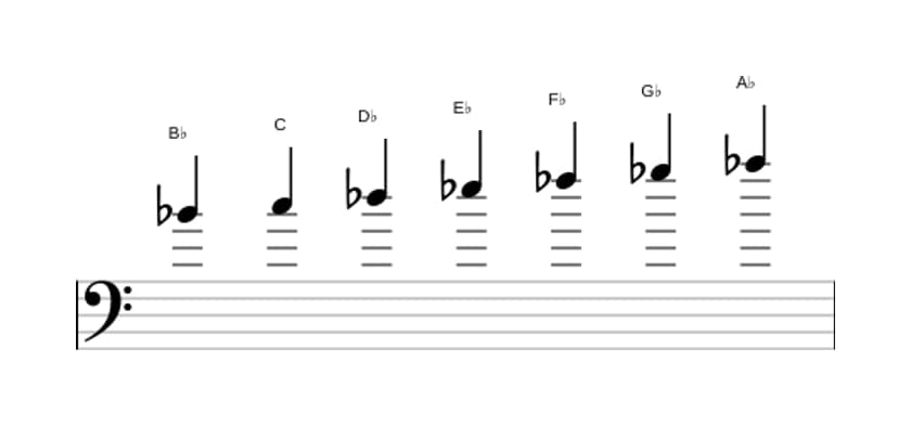 Bladmuziek van de Bes Lokrisch ♯2 toonladder in drie octaven (4)