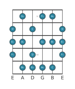 Gitaar toonladder voor Bes Lokrisch majeur in positie 8