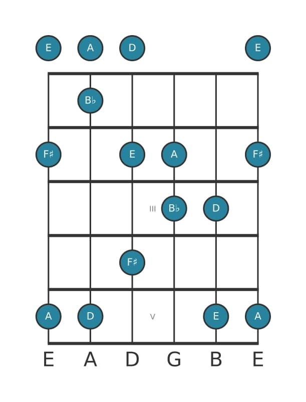 Gitaar toonladder voor Bes Lydisch kruis vijf pentatonisch in positie 0