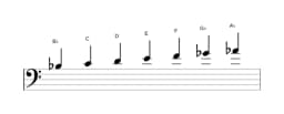 Bladmuziek van de Bes Lydisch mineur toonladder in drie octaven (3)