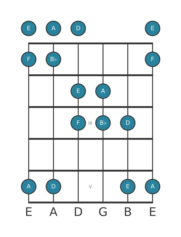 Gitaar toonladder voor Bes Lydisch pentatonisch in positie 0