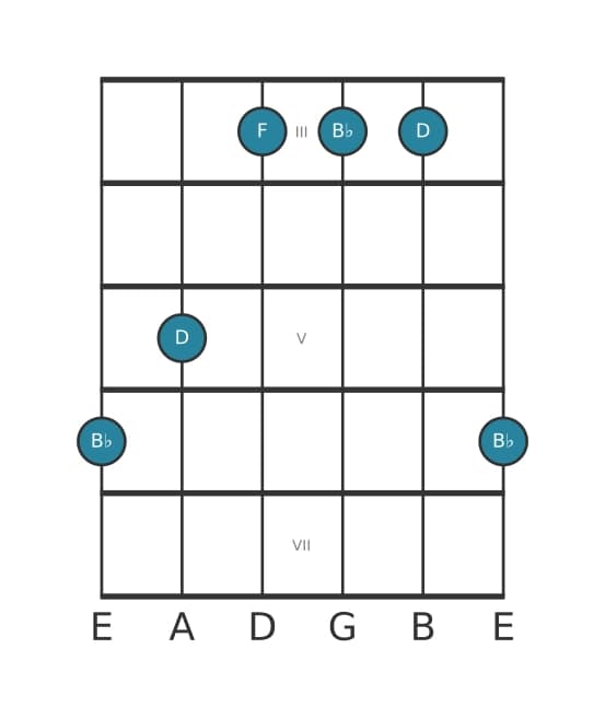 Gitaar-voicing #0 voor het Bes Majeur akkoord