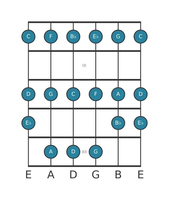 Gitaar toonladder voor Bes Majeur in positie 7