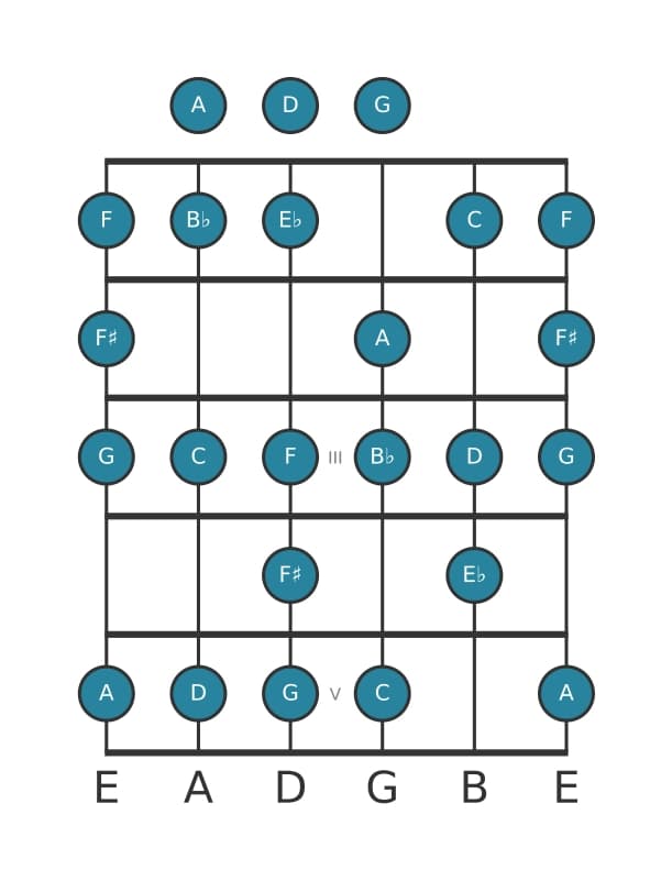 Gitaar toonladder voor Bes Majeur bebop in positie 0