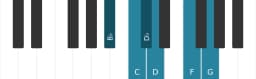 Piano toonladder voor Bes Majeur blues