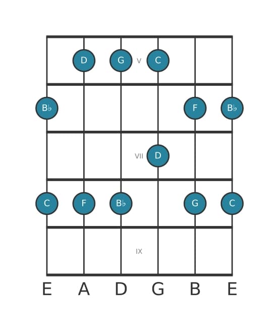 Gitaar toonladder voor Bes Majeur pentatonisch in positie 4