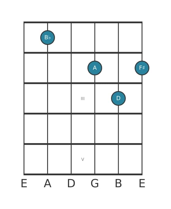 Gitaar-voicing #3 voor het Bes Majeur zeven kruis vijf akkoord