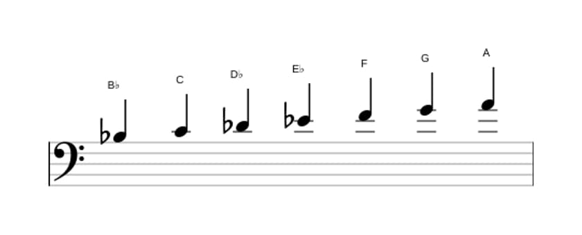 Bladmuziek van de Bes Melodisch mineur toonladder in drie octaven (3)