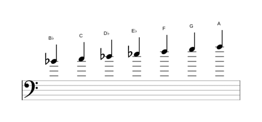 Bladmuziek van de Bes Melodisch mineur toonladder in drie octaven (4)