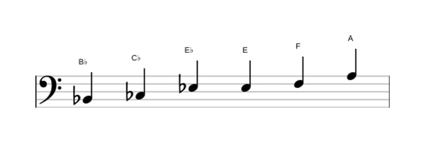 Bladmuziek van de Bes Messiaen mode 5 toonladder in drie octaven (2)