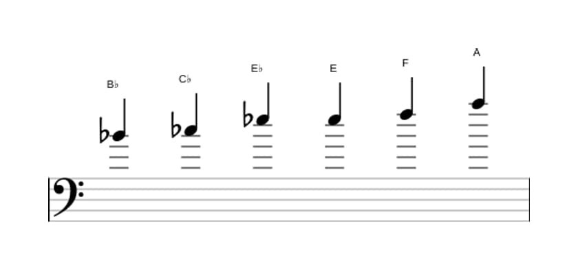 Bladmuziek van de Bes Messiaen mode 5 toonladder in drie octaven (4)