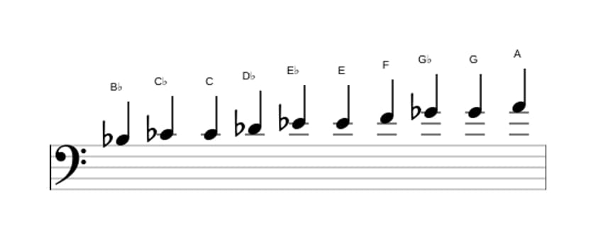 Bladmuziek van de Bes Messiaen mode 7 toonladder in drie octaven (3)