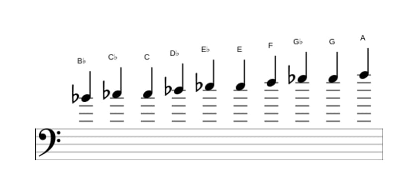 Bladmuziek van de Bes Messiaen mode 7 toonladder in drie octaven (4)