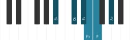 Piano toonladder voor Bes Mineur blues