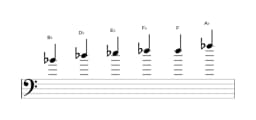Bladmuziek van de Bes Mineur blues toonladder in drie octaven (4)