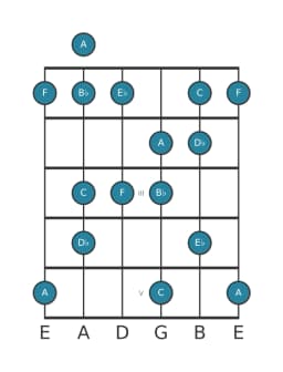 Gitaar toonladder voor Bes Mineur hexatonisch in positie 0