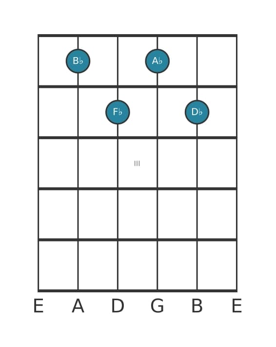 Gitaar-voicing #1 voor het Bes Mineur zeven mol vijf akkoord