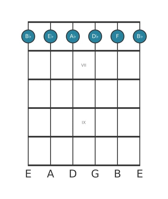 Gitaar-voicing #0 voor het Bes Mineur zeven plus elf akkoord