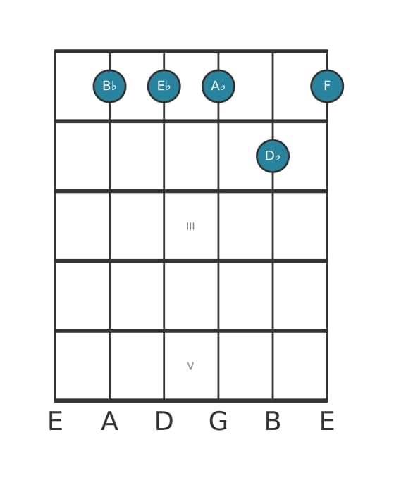 Gitaar-voicing #1 voor het Bes Mineur zeven plus elf akkoord